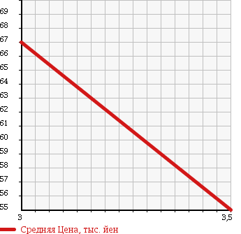 Аукционная статистика: График изменения цены VOLKSWAGEN Фольксваген  GOLF TOURAN Гольф Туран  2007 1600 1TBLP E в зависимости от аукционных оценок